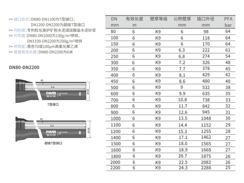 emc易倍体育下载穆松桥K品级球墨铸铁管产品参数